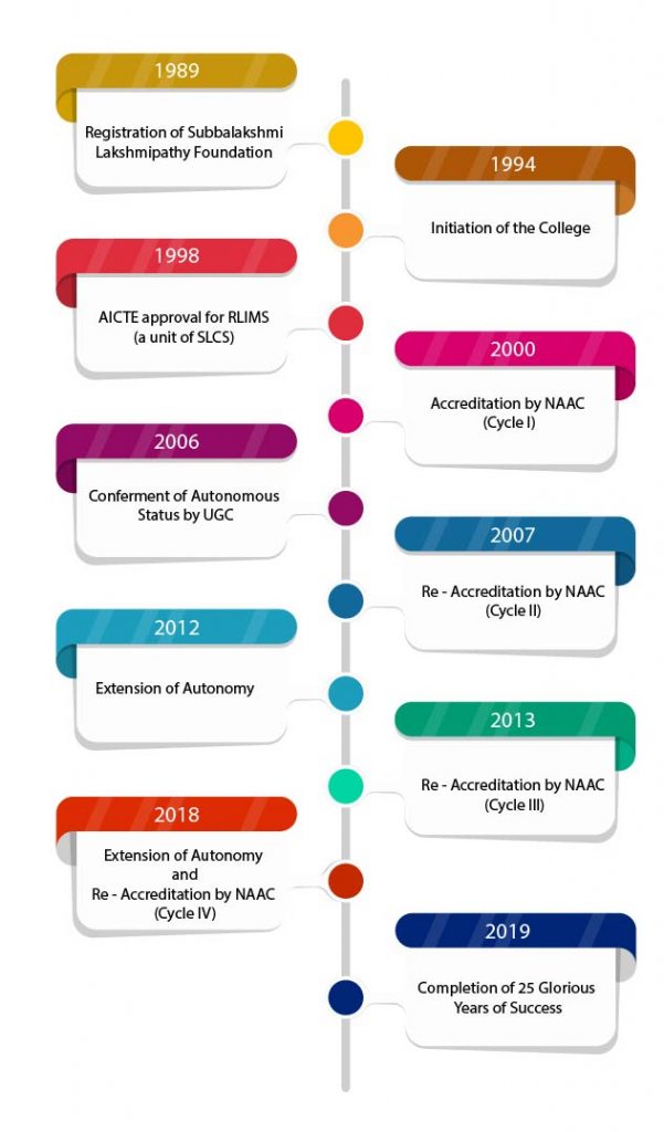 HISTORY SLCS Subbalakshmi Lakshmipathy College of Science